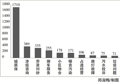 石獅12月份來電熱線數據中 哪些問題困擾群眾生活?